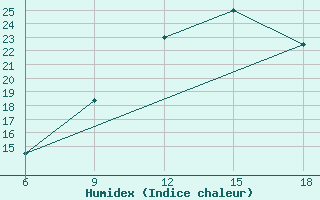 Courbe de l'humidex pour Ksar Chellala