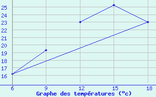 Courbe de tempratures pour Sidi Bel Abbes