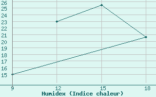 Courbe de l'humidex pour Benwlid