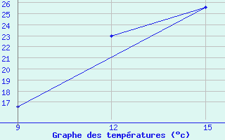 Courbe de tempratures pour El Kheiter