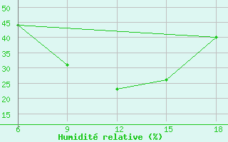 Courbe de l'humidit relative pour Cihanbeyli