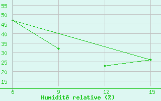 Courbe de l'humidit relative pour Ana