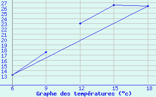 Courbe de tempratures pour Lerida (Esp)