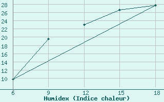 Courbe de l'humidex pour Burgos (Esp)