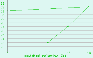 Courbe de l'humidit relative pour Hama