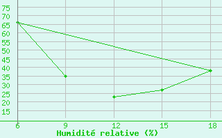 Courbe de l'humidit relative pour Soria (Esp)