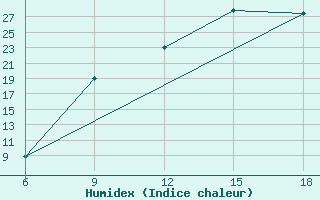 Courbe de l'humidex pour Burgos (Esp)