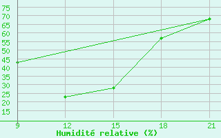 Courbe de l'humidit relative pour Sallum Plateau