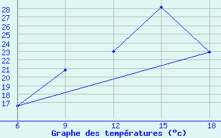 Courbe de tempratures pour Beja