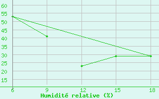 Courbe de l'humidit relative pour Miliana