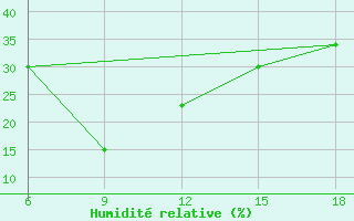 Courbe de l'humidit relative pour Miliana