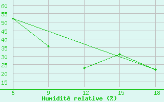 Courbe de l'humidit relative pour Midelt