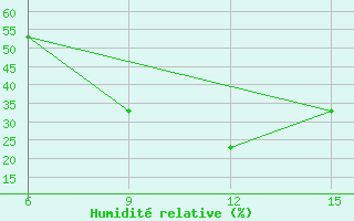 Courbe de l'humidit relative pour Al Qaim