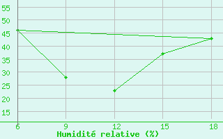 Courbe de l'humidit relative pour Silifke