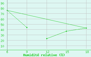 Courbe de l'humidit relative pour Ksar Chellala