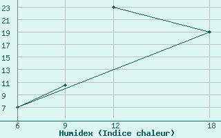 Courbe de l'humidex pour Benwlid