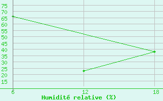 Courbe de l'humidit relative pour Bouira