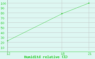 Courbe de l'humidit relative pour Aleppo International Airport
