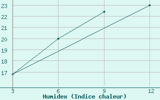 Courbe de l'humidex pour le bateau ZCDW9