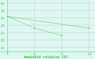 Courbe de l'humidit relative pour Khajuraho