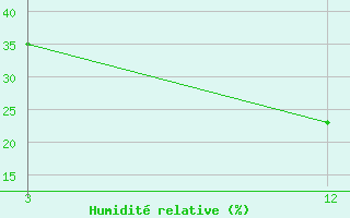 Courbe de l'humidit relative pour Moradabad