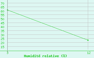 Courbe de l'humidit relative pour Dharmapuri