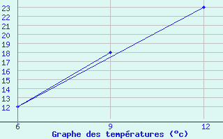 Courbe de tempratures pour Gariat El-Sharghia