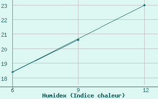 Courbe de l'humidex pour Milos