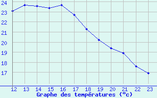 Courbe de tempratures pour Arles (13)