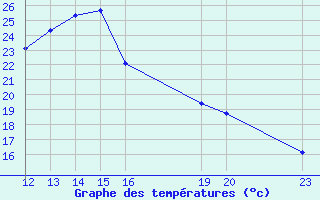 Courbe de tempratures pour Bures-sur-Yvette (91)