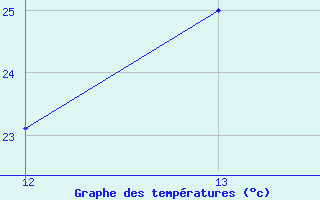 Courbe de tempratures pour Puerto Limon