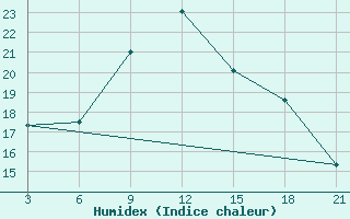 Courbe de l'humidex pour Relizane