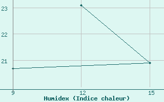 Courbe de l'humidex pour Milos