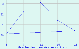 Courbe de tempratures pour Mostaganem Ville