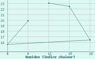 Courbe de l'humidex pour Cihanbeyli