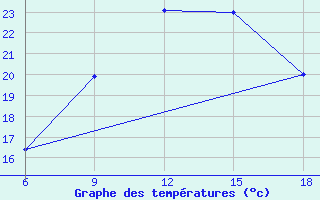 Courbe de tempratures pour Beni-Saf