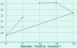 Courbe de l'humidex pour Bilbao (Esp)