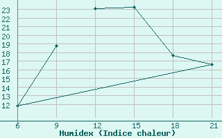 Courbe de l'humidex pour Vlore