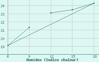 Courbe de l'humidex pour Chefchaouen