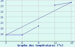 Courbe de tempratures pour Kebili