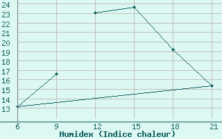 Courbe de l'humidex pour Vinica-Pgc