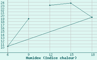 Courbe de l'humidex pour Bordj Bou Arreridj