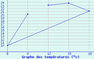 Courbe de tempratures pour Maghnia