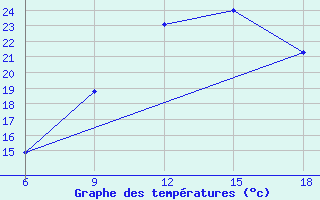 Courbe de tempratures pour Ain Sefra