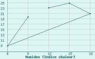 Courbe de l'humidex pour Maghnia