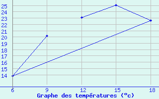 Courbe de tempratures pour Midelt