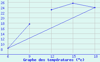 Courbe de tempratures pour Ghadames