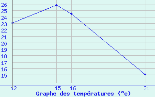 Courbe de tempratures pour Coimbra / Cernache