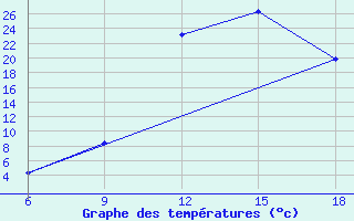 Courbe de tempratures pour Sidi Bel Abbes