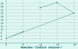 Courbe de l'humidex pour Sidi Bel Abbes